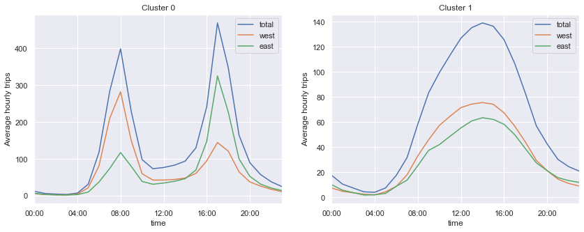 seattle-bicycle-traffic_files/figure-markdown_strict/cell-14-output-1.png