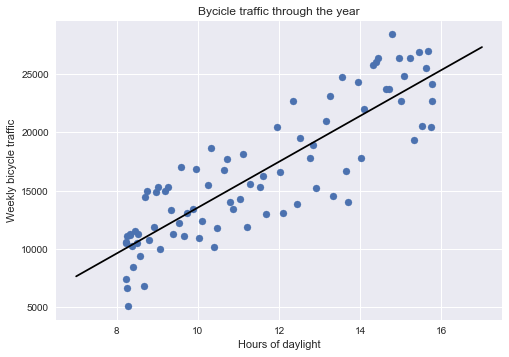 seattle-bicycle-traffic_files/figure-markdown_strict/cell-33-output-1.png