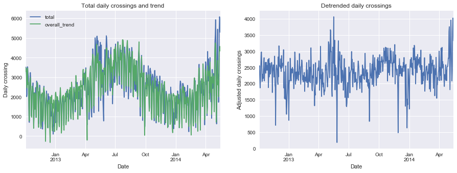 seattle-bicycle-traffic_files/figure-markdown_strict/cell-44-output-2.png