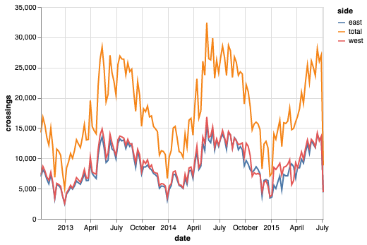 seattle-bicycle-traffic_files/figure-markdown_strict/cell-7-output-3.png